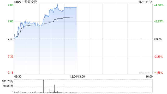 厦门粤海投资午前涨超4% 全年纯利同比增长48.2%至46.56亿港元 厦门粤海投资午前涨超4% 全年纯利同比增长48.2%至46.56亿港元