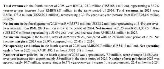 厦门元保业绩双增超30%的财报，为何藏不住70%营销暴涨与千条投诉？