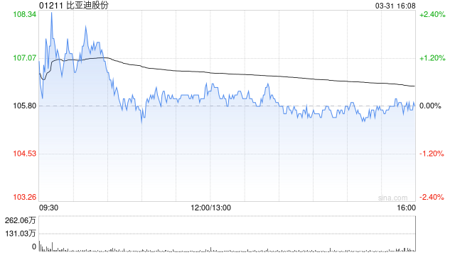 厦门交银国际：维持比亚迪股份“买入”评级 目标价上调至138.53港元