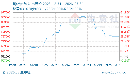 厦门03月31日氧化镨772500.00万元/吨 90天上涨30.38%