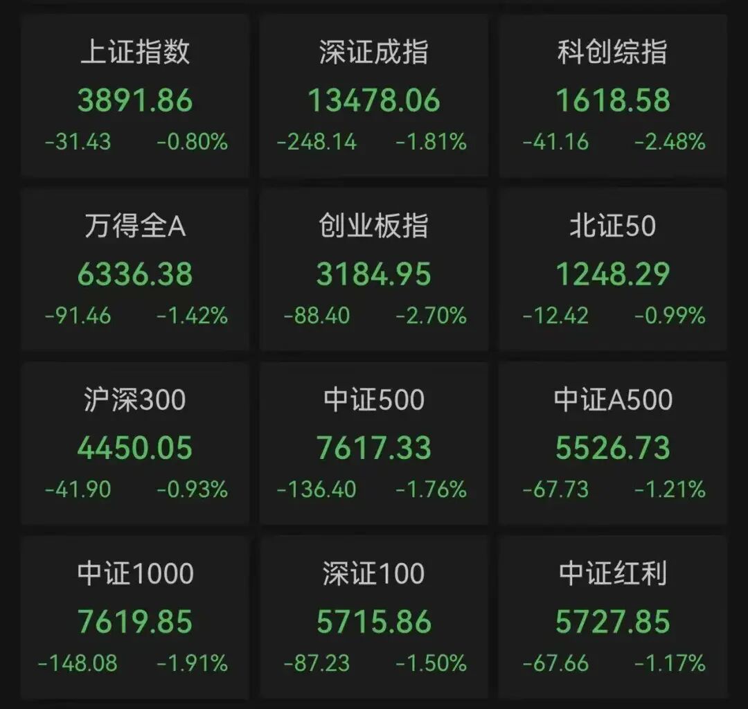 厦门A股3月收官，沪指再度失守3900点，月累计跌6.51%！张雪机车一战封神，概念股2连板！日韩股市3月均暴跌