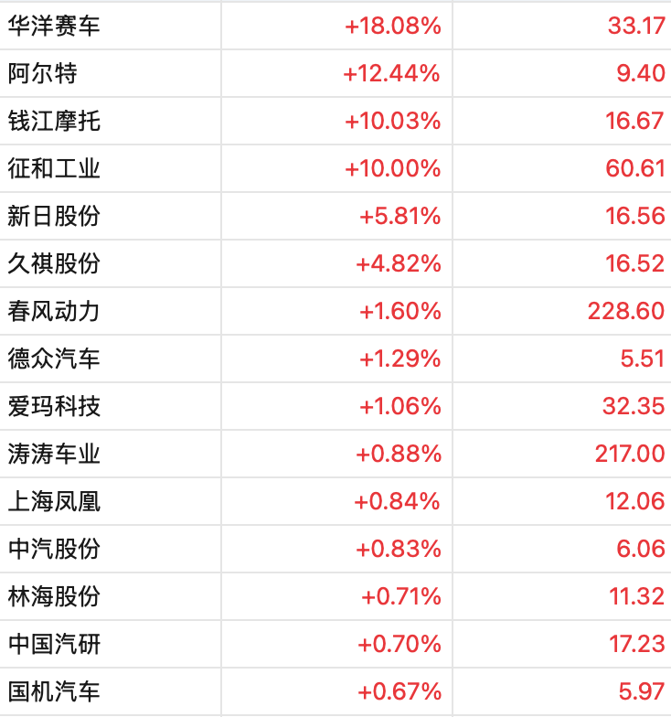 厦门A股3月收官，沪指再度失守3900点，月累计跌6.51%！张雪机车一战封神，概念股2连板！日韩股市3月均暴跌