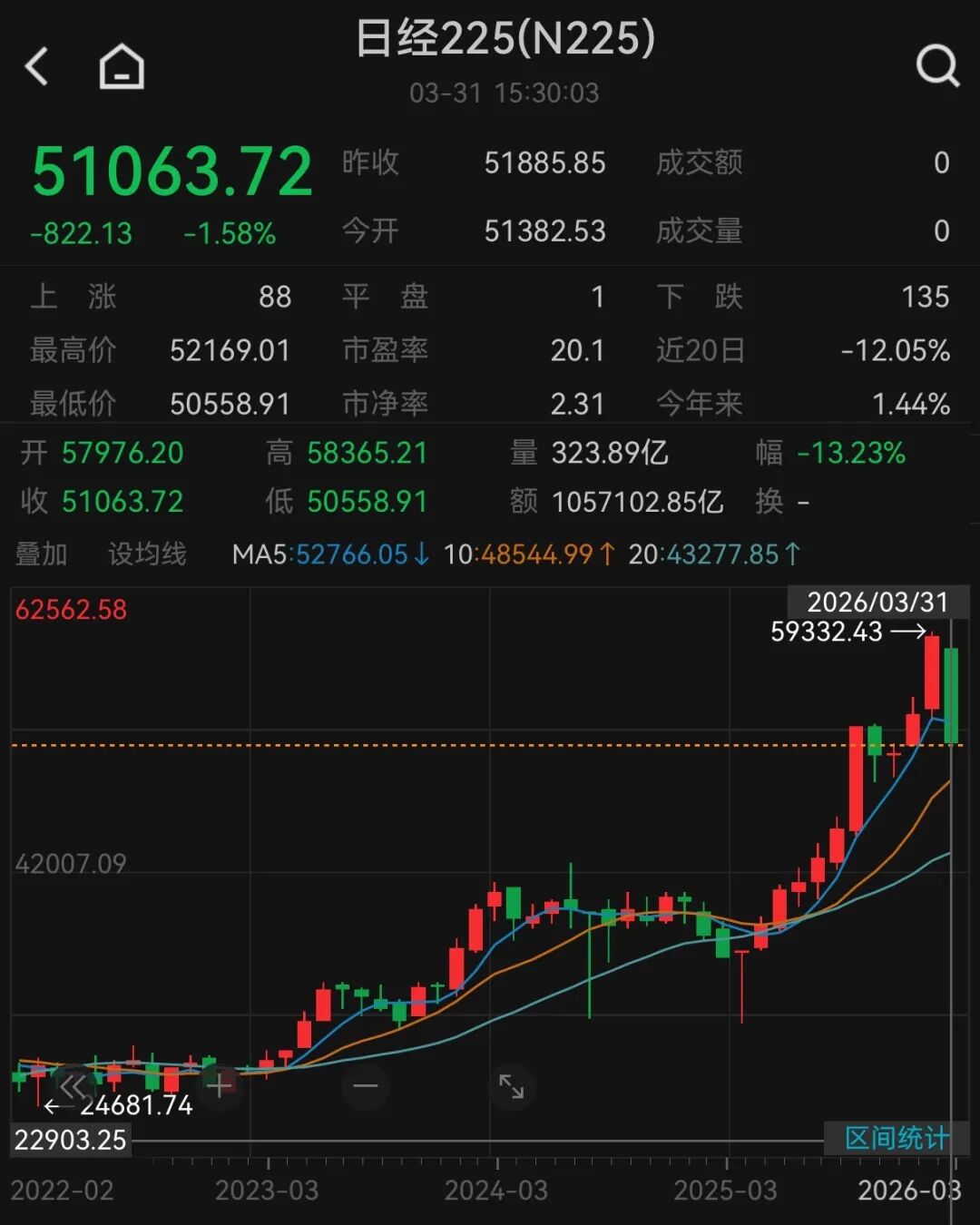 厦门A股3月收官，沪指再度失守3900点，月累计跌6.51%！张雪机车一战封神，概念股2连板！日韩股市3月均暴跌