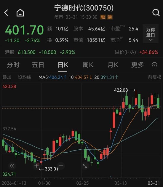 厦门万亿巨头宁德时代,控股股东拟捐赠超20亿元股份 厦门万亿巨头宁德时代,控股股东拟捐赠超20亿元股份