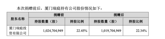 厦门万亿巨头宁德时代,控股股东拟捐赠超20亿元股份 厦门万亿巨头宁德时代,控股股东拟捐赠超20亿元股份