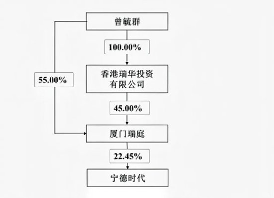 厦门万亿巨头宁德时代,控股股东拟捐赠超20亿元股份 厦门万亿巨头宁德时代,控股股东拟捐赠超20亿元股份