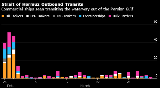 厦门伊朗继续严控霍尔木兹海峡 但最近一周获准通行的船舶数量略微回升 厦门伊朗继续严控霍尔木兹海峡 但最近一周获准通行的船舶数量略微回升
