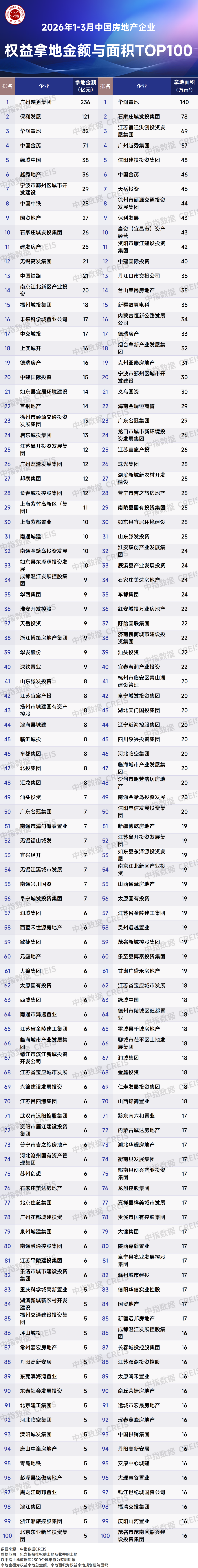 厦门2026年1-3月全国房地产企业拿地TOP100排行榜