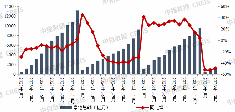厦门2026年1-3月全国房地产企业拿地TOP100排行榜