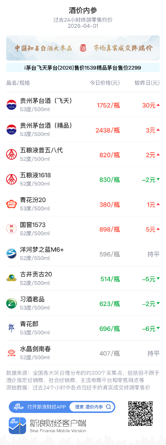 厦门酒价内参4月1日价格发布 国窖1573上涨5元