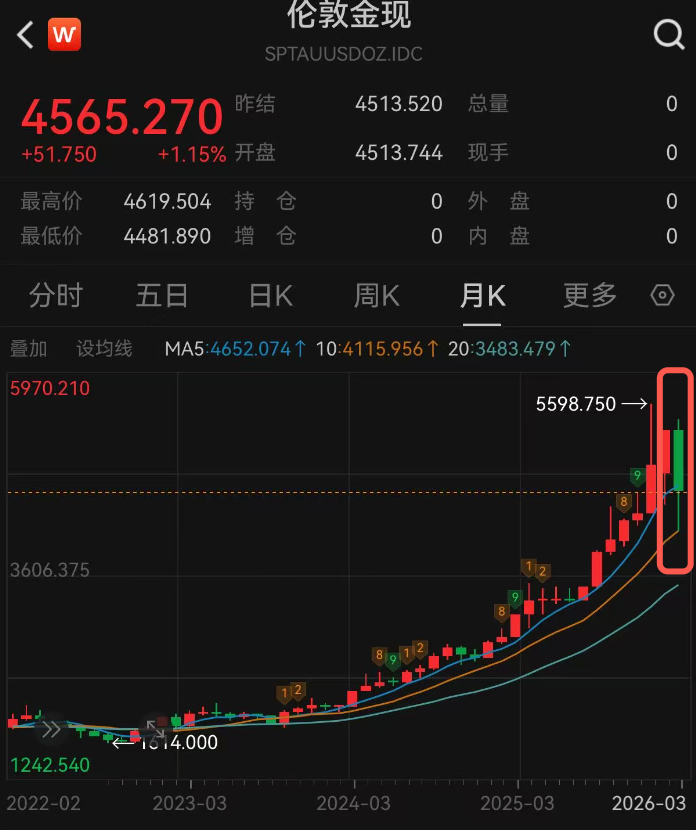 厦门3月金价大幅下跌，机构对未来走势存分歧