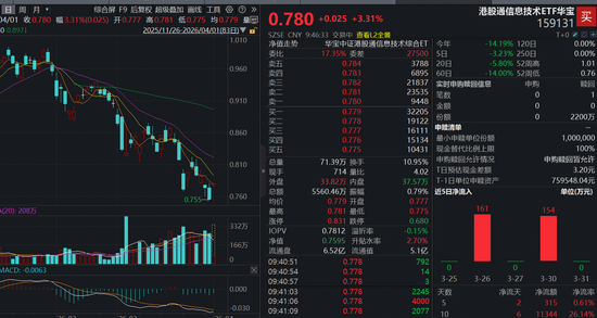 厦门超级利好，全线拉升！“港股芯片”产业链爆发，全市场唯一港股通信息技术ETF（159131）大涨3.31%