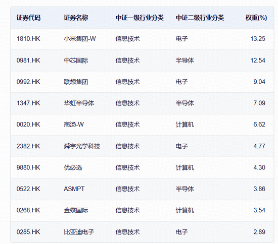 厦门超级利好，全线拉升！“港股芯片”产业链爆发，全市场唯一港股通信息技术ETF（159131）大涨3.31%