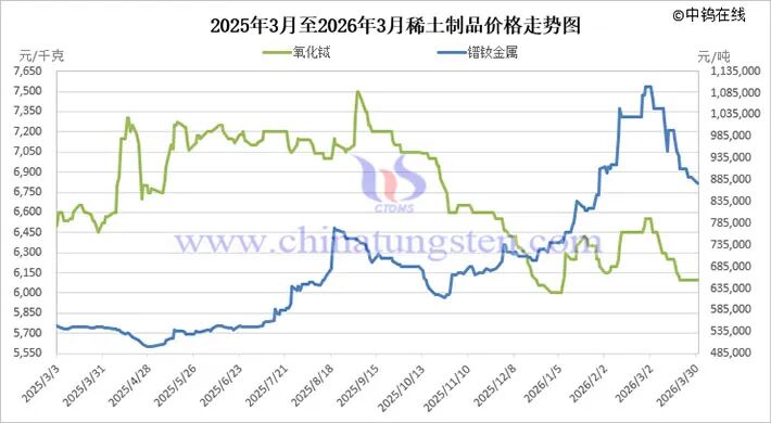 厦门2026年3月中国稀土制品价格走势全图及评述 厦门2026年3月中国稀土制品价格走势全图及评述