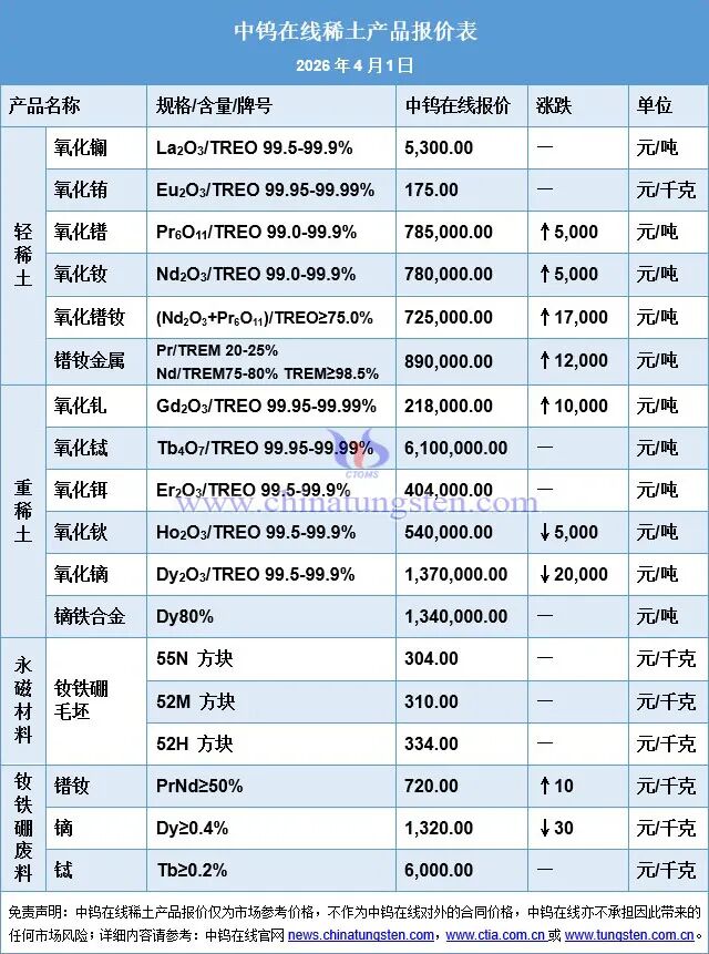 厦门2026年3月中国稀土制品价格走势全图及评述 厦门2026年3月中国稀土制品价格走势全图及评述