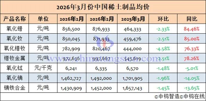 厦门2026年3月中国稀土制品价格走势全图及评述 厦门2026年3月中国稀土制品价格走势全图及评述