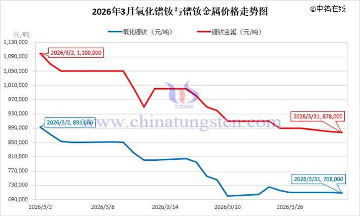 厦门2026年3月中国稀土制品价格走势全图及评述 厦门2026年3月中国稀土制品价格走势全图及评述