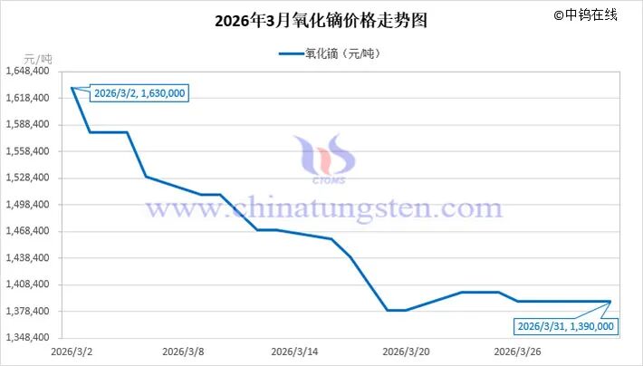 厦门2026年3月中国稀土制品价格走势全图及评述 厦门2026年3月中国稀土制品价格走势全图及评述