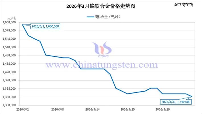 厦门2026年3月中国稀土制品价格走势全图及评述 厦门2026年3月中国稀土制品价格走势全图及评述