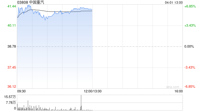厦门工程机械股午前全线走高 中国重汽及中国龙工均涨超6% 厦门工程机械股午前全线走高 中国重汽及中国龙工均涨超6%