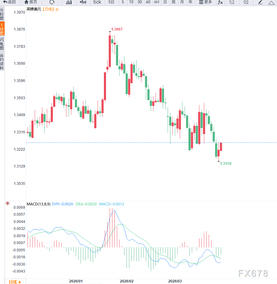 厦门美元走弱支撑英镑反弹，底部确认还是下跌中继？