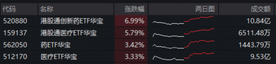 厦门港股反弹急先锋！创新药暴力进攻，520880爆量飙7%再创新纪录！成份股批量涨超10%，维立志博-B狂飙21%创新高