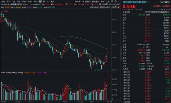 厦门港股反弹急先锋！创新药暴力进攻，520880爆量飙7%再创新纪录！成份股批量涨超10%，维立志博-B狂飙21%创新高