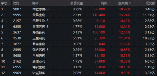 厦门港股反弹急先锋！创新药暴力进攻，520880爆量飙7%再创新纪录！成份股批量涨超10%，维立志博-B狂飙21%创新高
