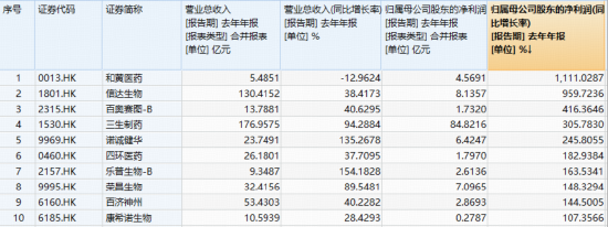 厦门港股反弹急先锋！创新药暴力进攻，520880爆量飙7%再创新纪录！成份股批量涨超10%，维立志博-B狂飙21%创新高