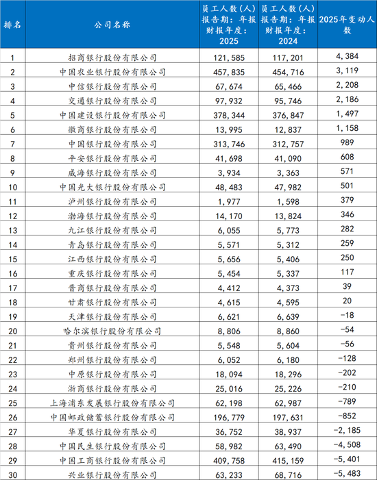 厦门哪家银行在裁员？哪家银行在逆势扩张