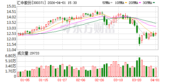厦门汇中股份：截至2026年3月31日公司股东人数为9047户
