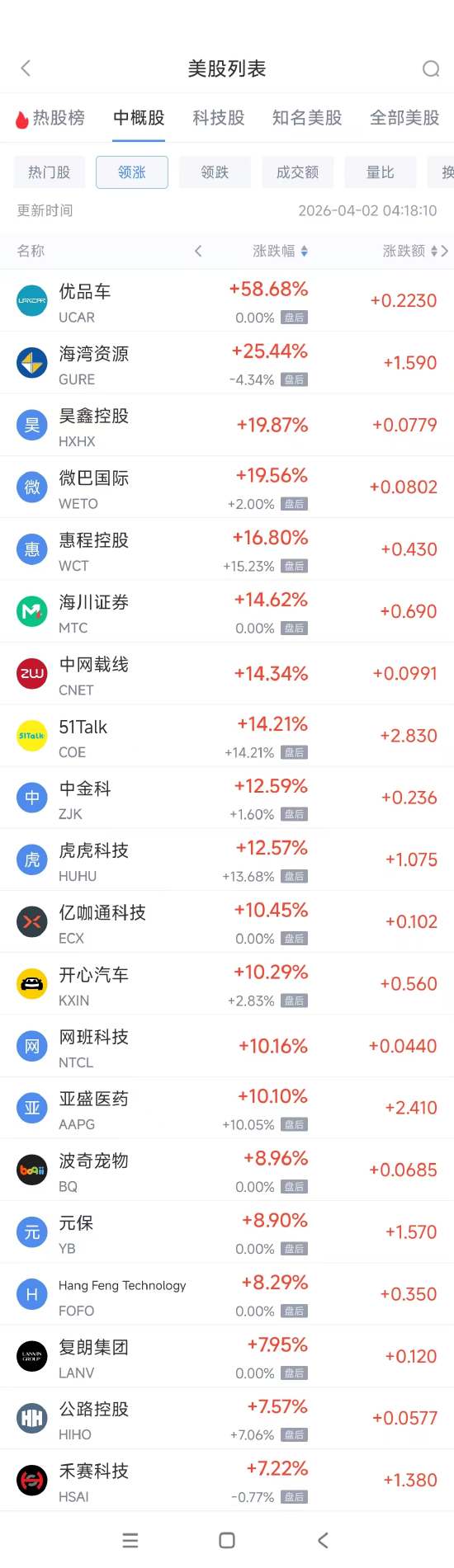厦门4月2日热门中概股多数上涨 禾赛科技涨7.22%，唯品会跌4.52%