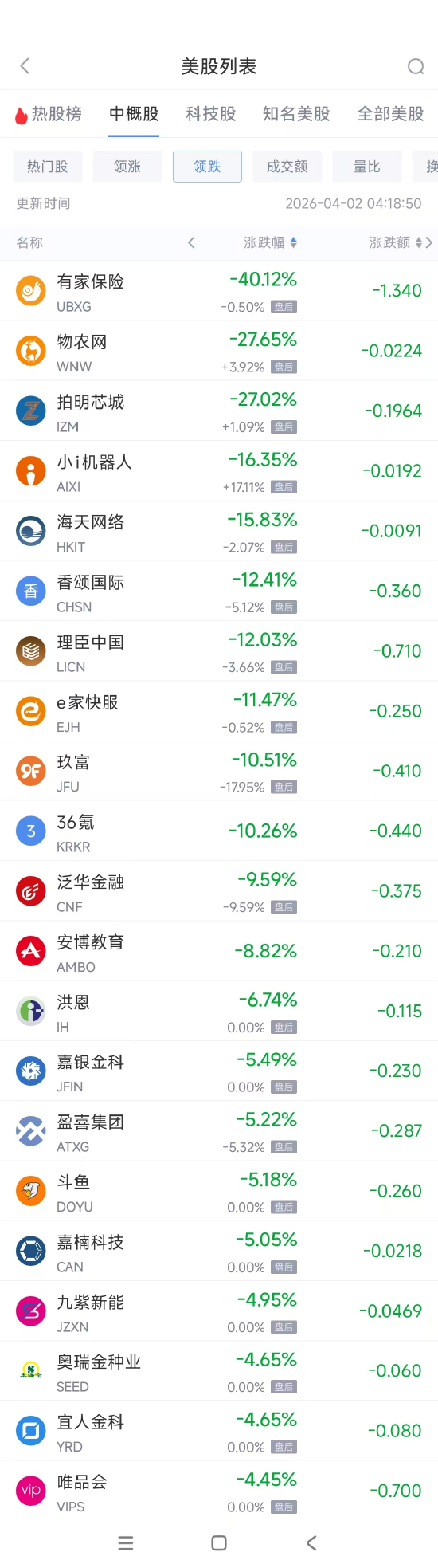 厦门4月2日热门中概股多数上涨 禾赛科技涨7.22%，唯品会跌4.52%