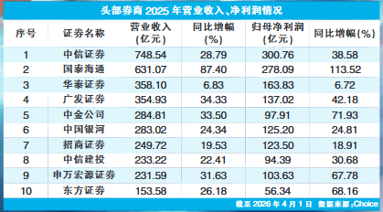 厦门营收净利双增 头部券商2025年业务亮点“有轻有重”(表)