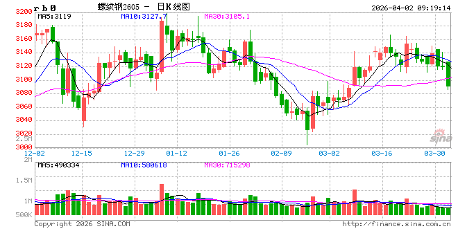厦门光大期货：4月2日矿钢煤焦日报