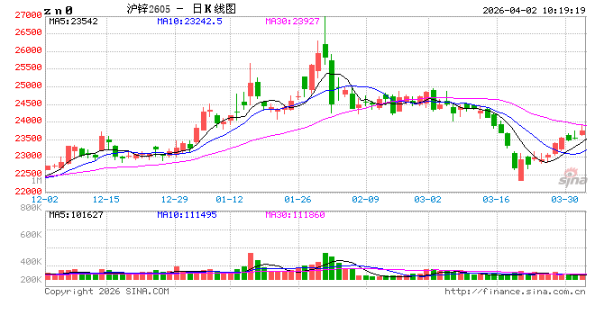 厦门华泰期货：中东问题趋向缓解，锌价正修复前期跌幅