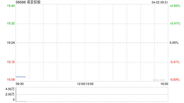 厦门诺亚控股于3月31日耗资约44.84万美元回购22.573万股
