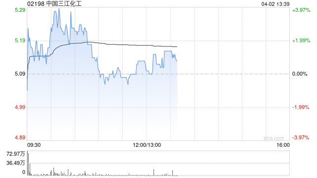 厦门中国三江化工将于6月23日派发末期股息每股0.05港元