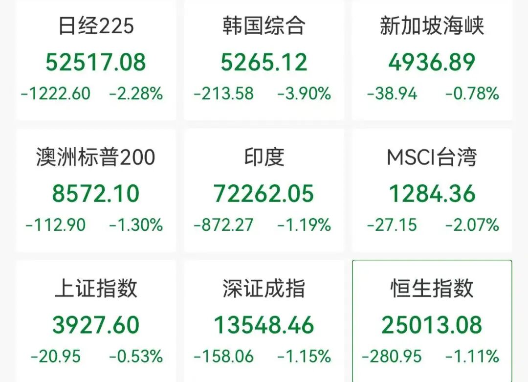厦门亚太股市集体下跌，A股医药、锂矿股逆势走强，2700亿光纤巨头8天4板