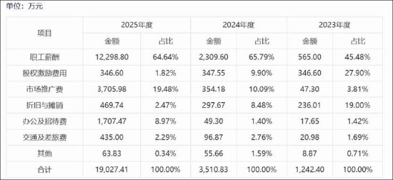 厦门泰诺麦博IPO异常？新增应收账款远超营收 销售费用率高达370% 招股书是否涉嫌过度“包装”