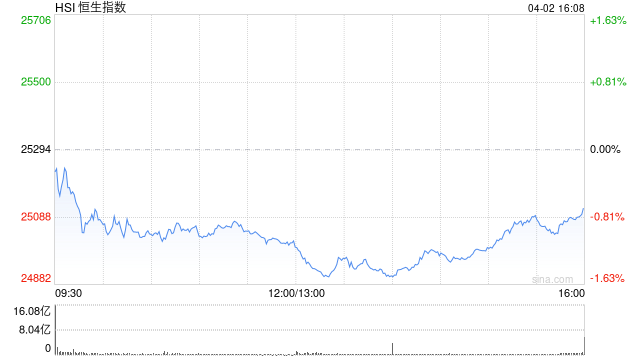 厦门港股收评：恒指跌0.7% 科指跌1.63% 科网股、黄金股普跌 油气股逆势上涨 山东墨龙涨超16%