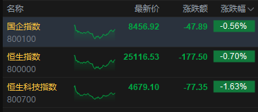 厦门港股收评：恒指跌0.7% 科指跌1.63% 科网股、黄金股普跌 油气股逆势上涨 山东墨龙涨超16%