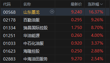 厦门港股收评：恒指跌0.7% 科指跌1.63% 科网股、黄金股普跌 油气股逆势上涨 山东墨龙涨超16%