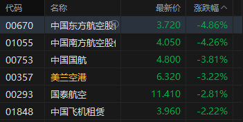 厦门港股收评：恒指跌0.7% 科指跌1.63% 科网股、黄金股普跌 油气股逆势上涨 山东墨龙涨超16%