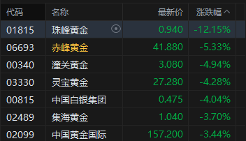 厦门港股收评：恒指跌0.7% 科指跌1.63% 科网股、黄金股普跌 油气股逆势上涨 山东墨龙涨超16%