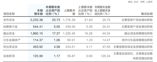 厦门华泰证券突破万亿，高管最新薪酬曝光