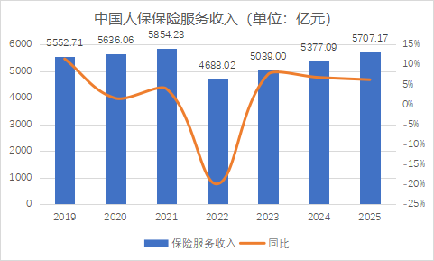 厦门财报季丨规模价值双升背后的结构性考验，中国人保2025年财报深度解析