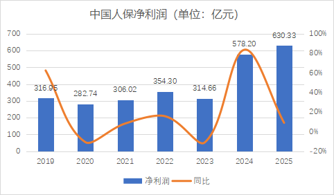 厦门财报季丨规模价值双升背后的结构性考验，中国人保2025年财报深度解析