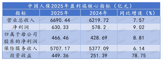厦门财报季丨规模价值双升背后的结构性考验，中国人保2025年财报深度解析