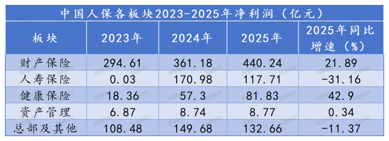 厦门财报季丨规模价值双升背后的结构性考验，中国人保2025年财报深度解析